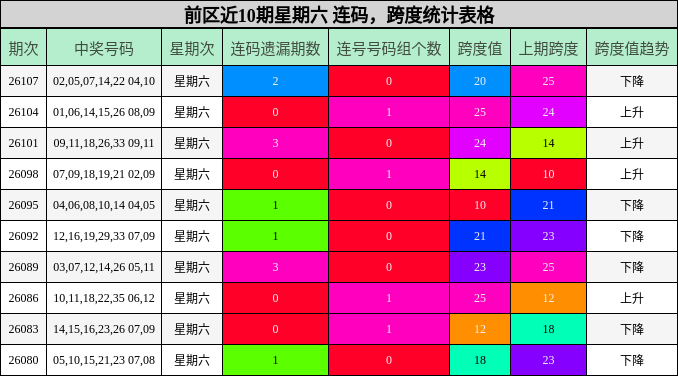 连码分析,跨度分析
