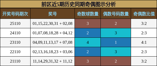 奇偶分析