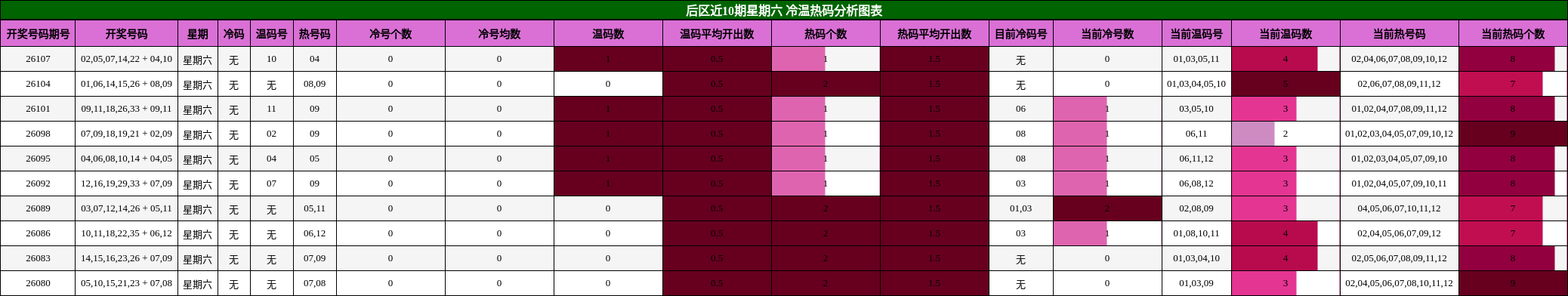 冷温热码分析