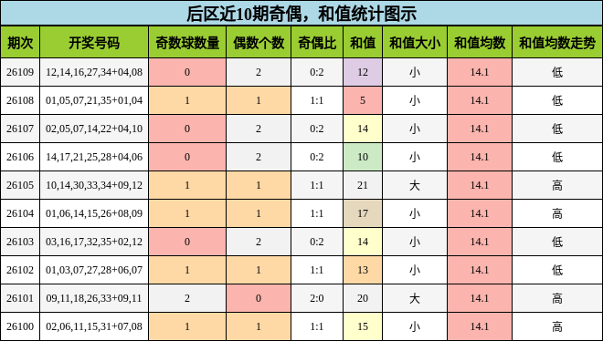 后区近10期奇偶，和值统计图示
