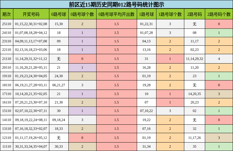 前区近15期历史同期012路号码统计图示