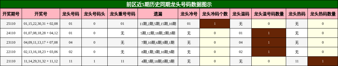 龙头号码分析