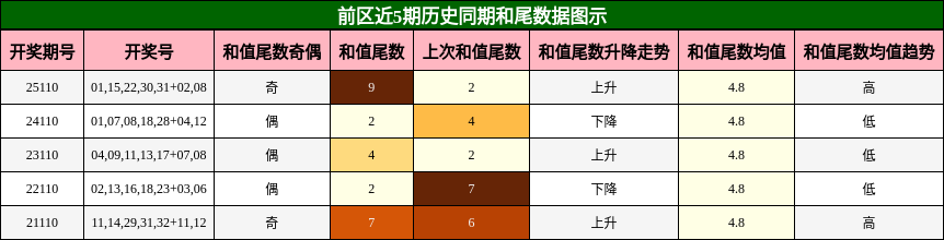 和尾分析