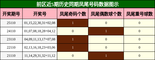 凤尾号码分析