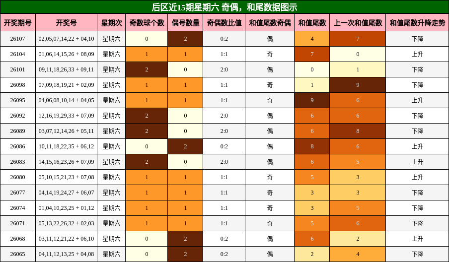 奇偶分析，和尾分析