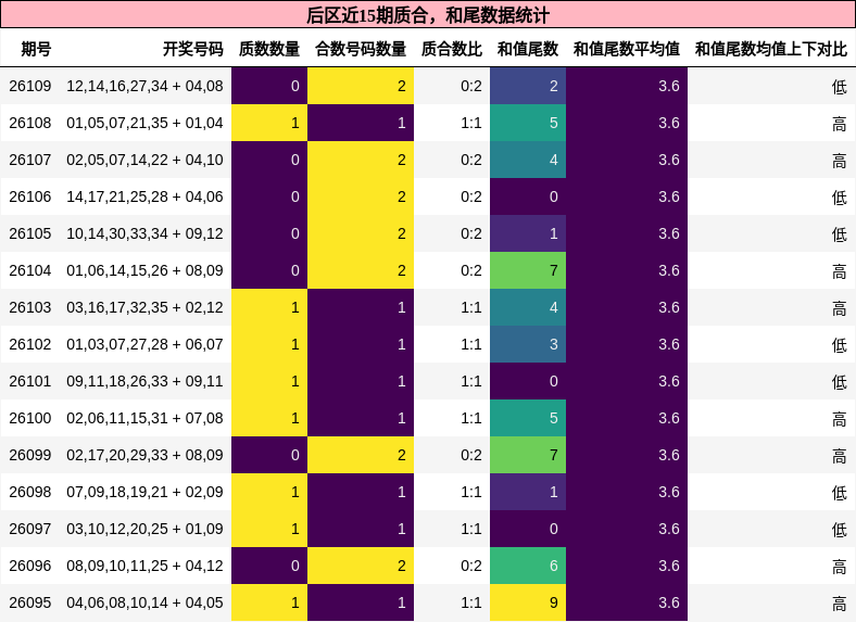 后区近15期质合，和尾数据统计