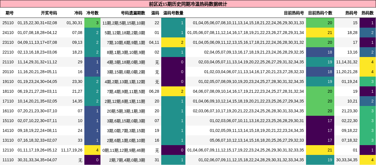 前区近15期历史同期冷温热码数据统计