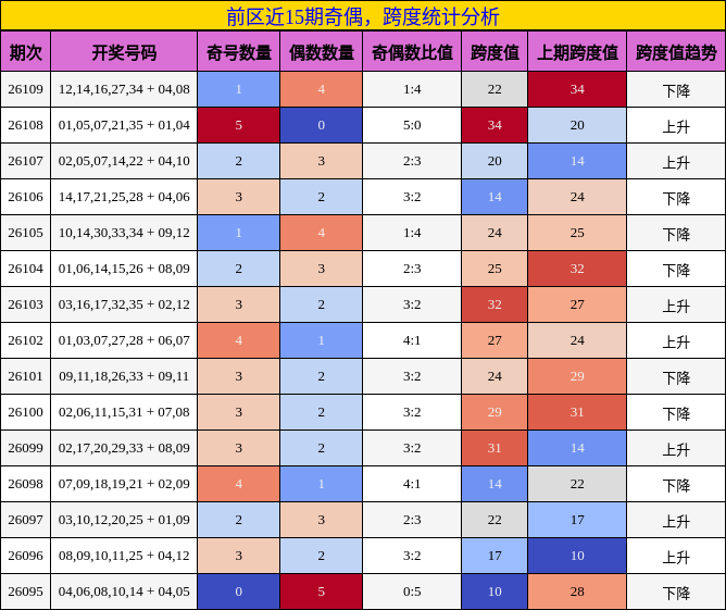 奇偶分析，跨度分析