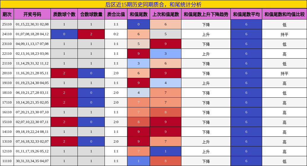 质合分析，和尾分析