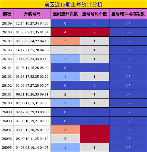 重号分析