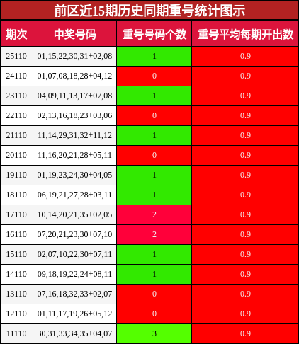 前区重号分析