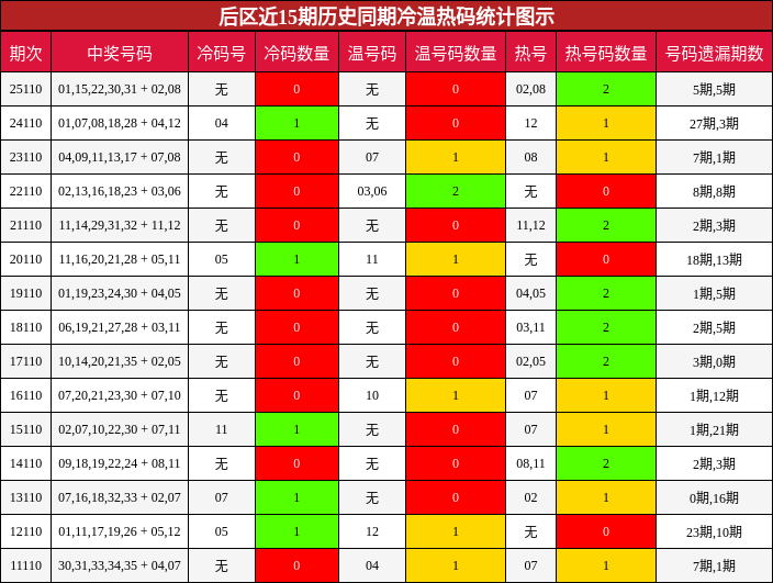 后区冷温热码分析