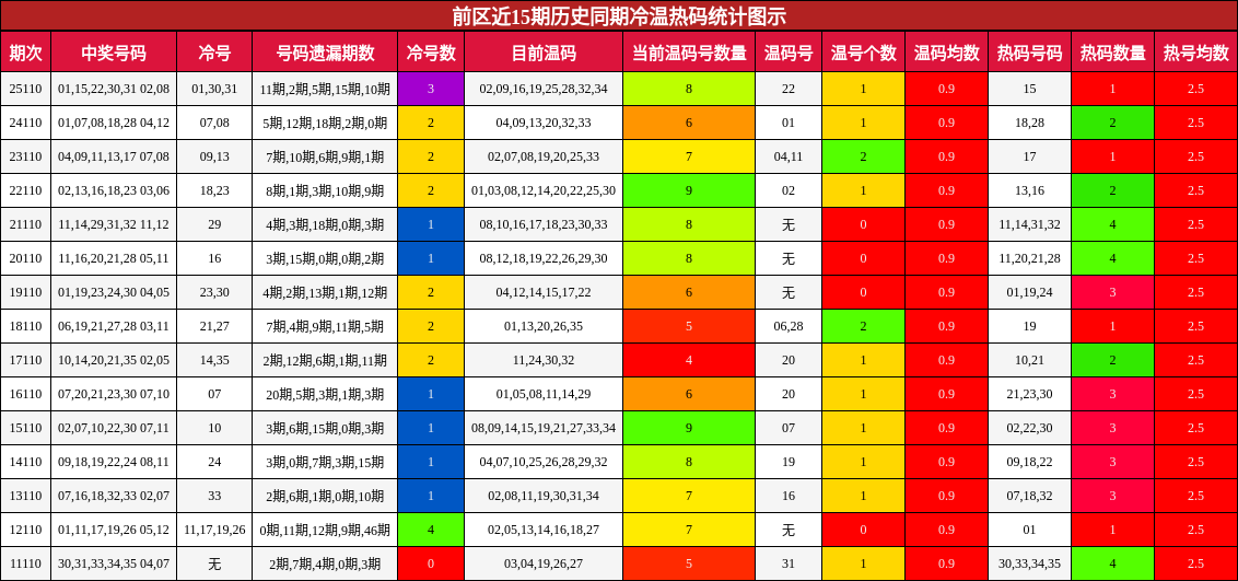 前区冷温热码分析