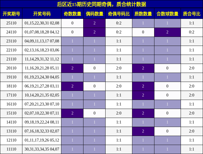 后区近15期历史同期奇偶，质合统计数据