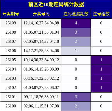 前区近10期连码统计数据