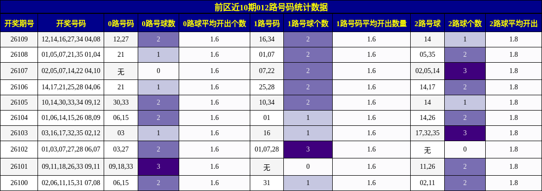前区近10期012路号码统计数据