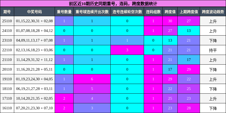 重号分析，连码分析，跨度分析