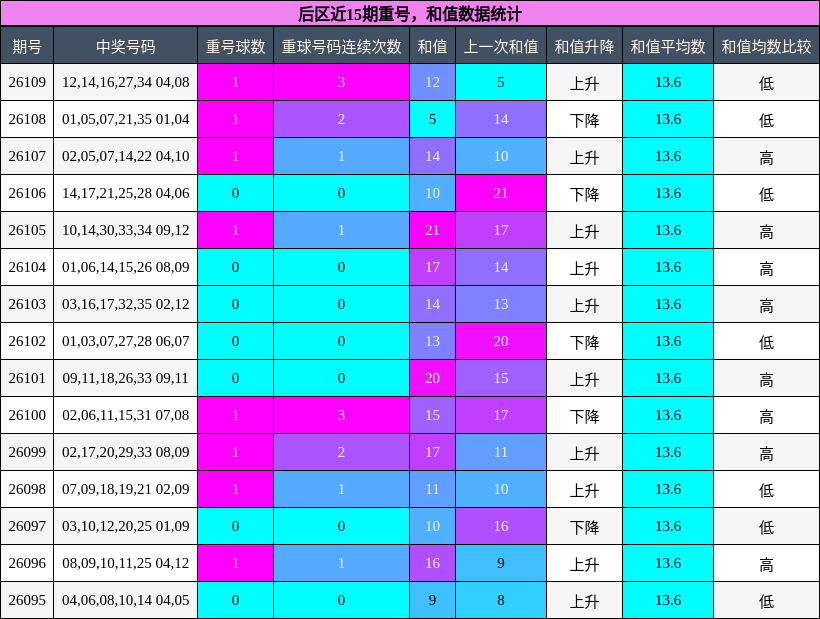 重号分析，和值分析
