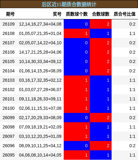 后区近15期质合数据统计