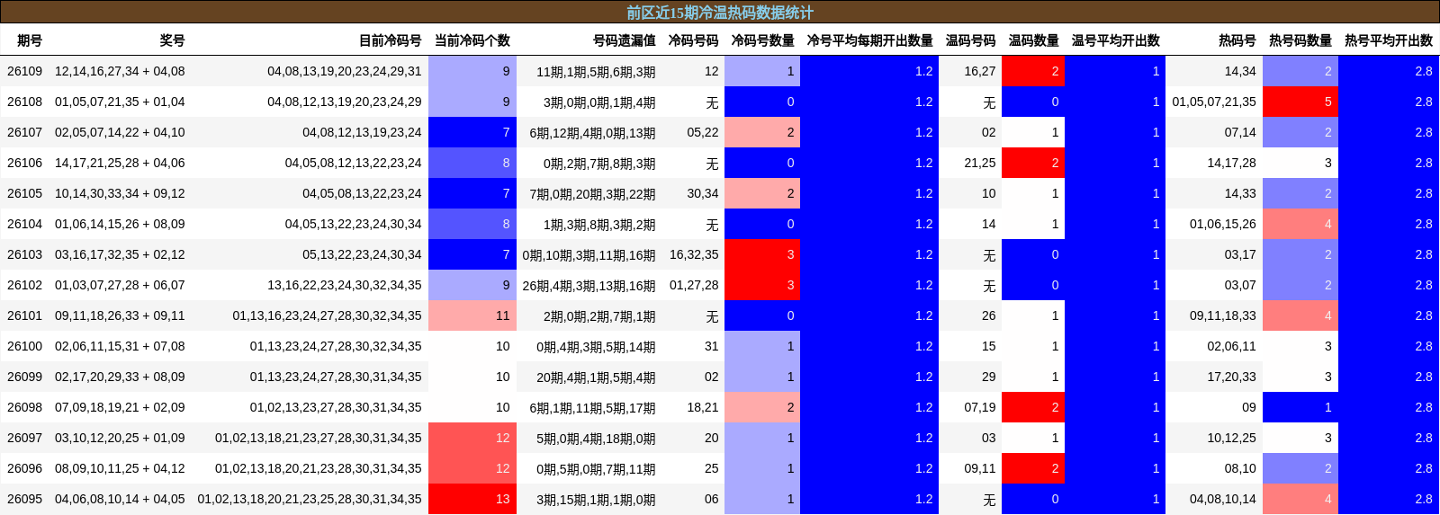 前区近15期冷温热码数据统计