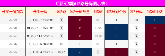 后区近5期012路号码图示统计