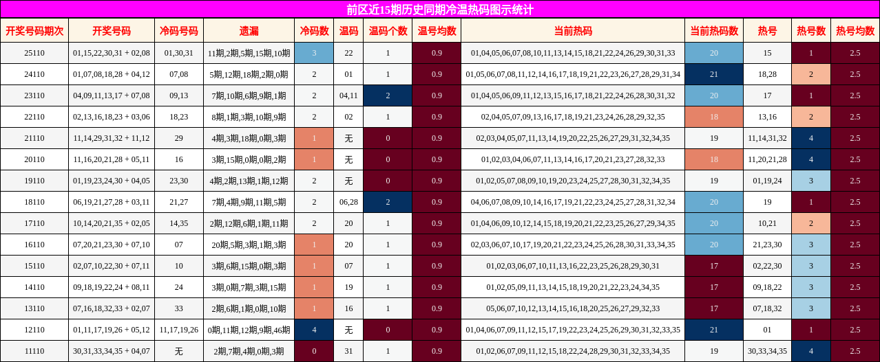 前区近15期历史同期冷温热码图示统计