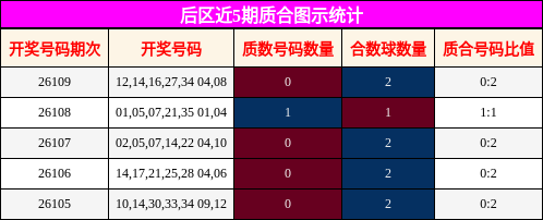 后区近5期质合图示统计