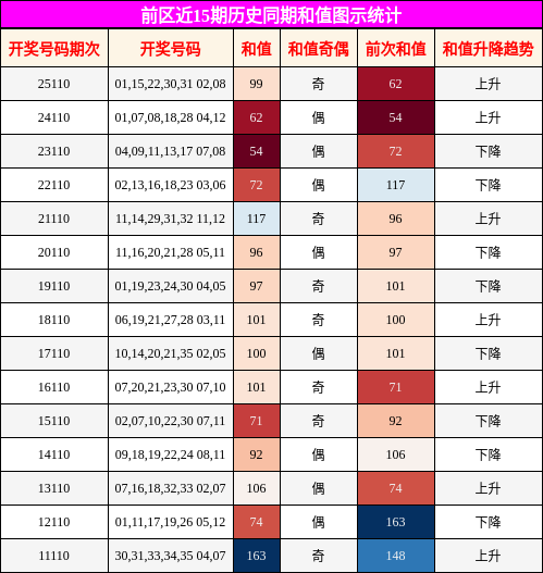 前区近15期历史同期和值图示统计