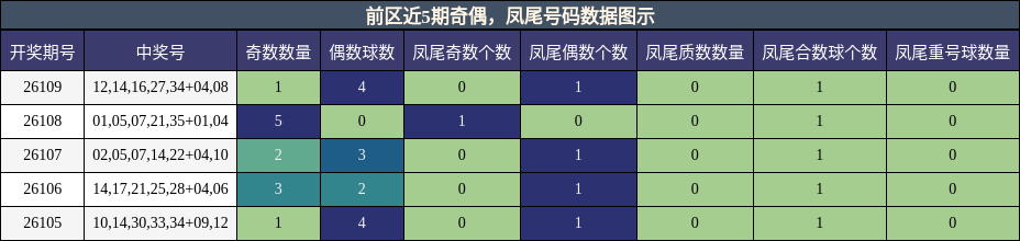 奇偶分析,凤尾号码分析