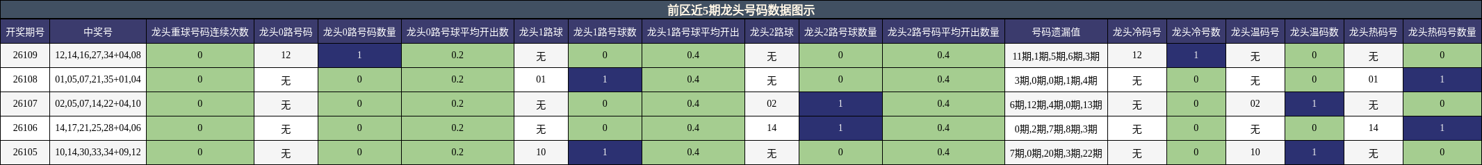 龙头号码分析