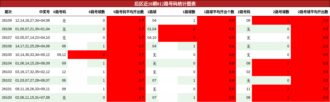 012路号码分析
