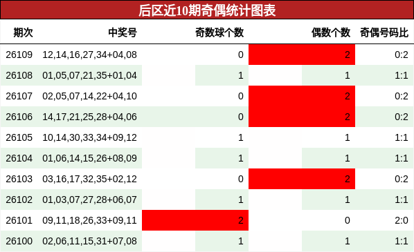 奇偶分析