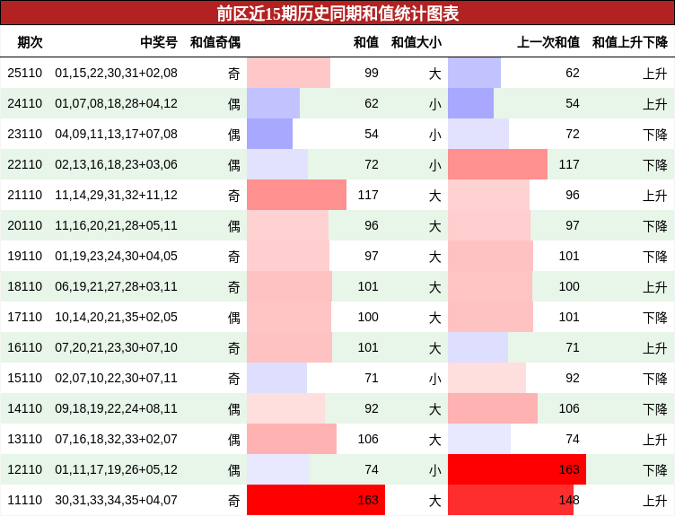 和值分析