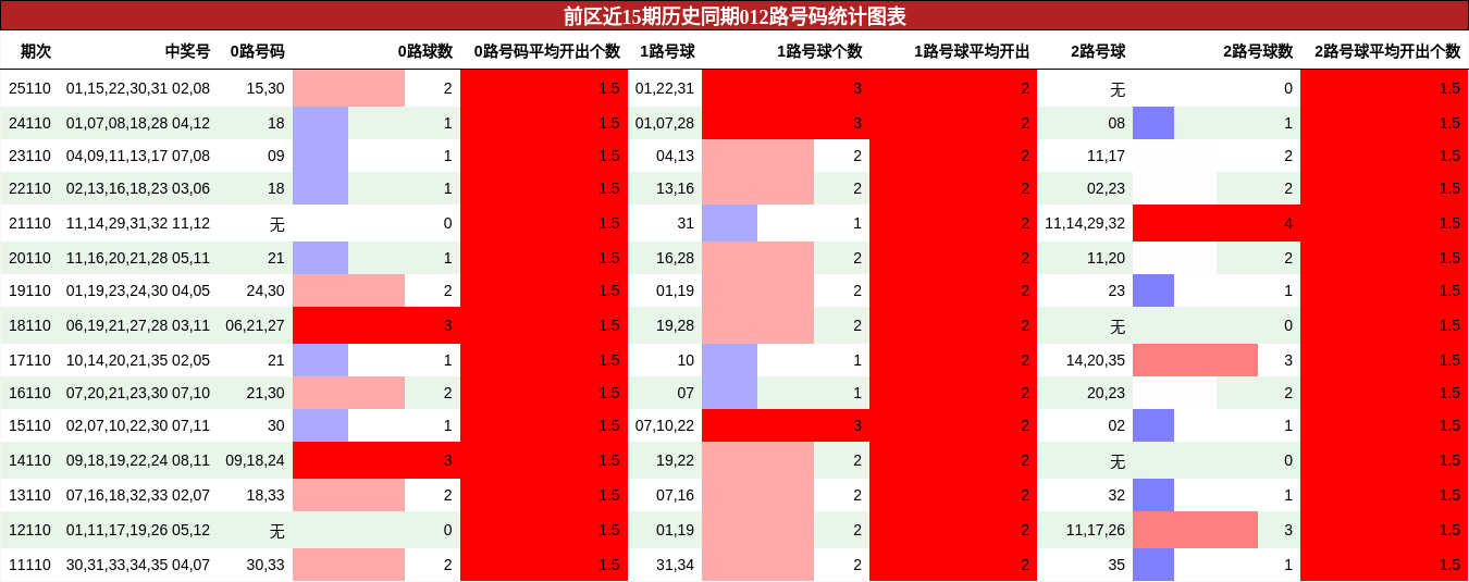 012路号码分析