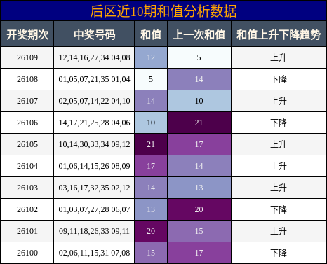 后区近10期和值分析数据