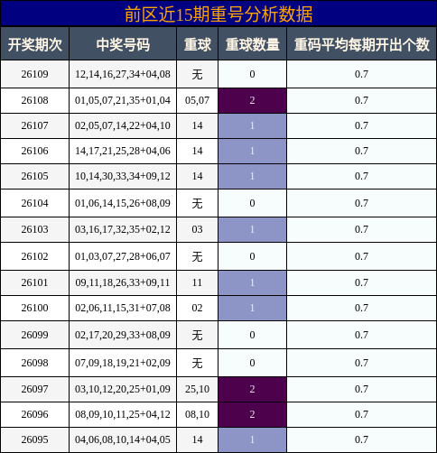 前区近15期重号分析数据