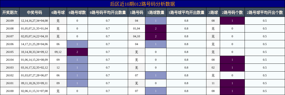 后区近10期012路号码分析数据