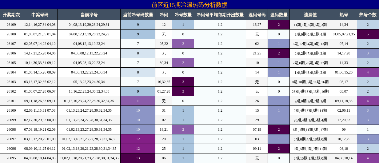 前区近15期冷温热码分析数据
