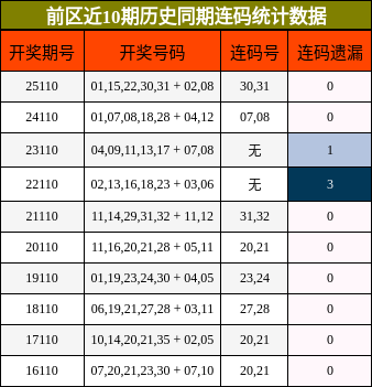 前区近10期历史同期连码统计数据