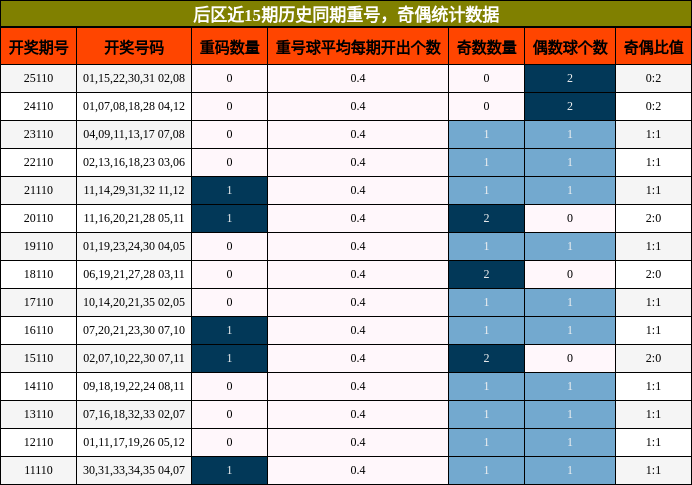 后区近15期历史同期重号，奇偶统计数据