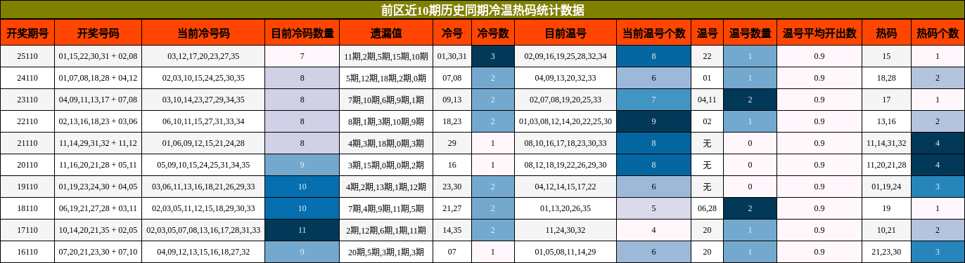 前区近10期历史同期冷温热码统计数据