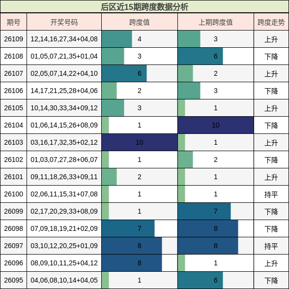 后区近15期跨度数据分析