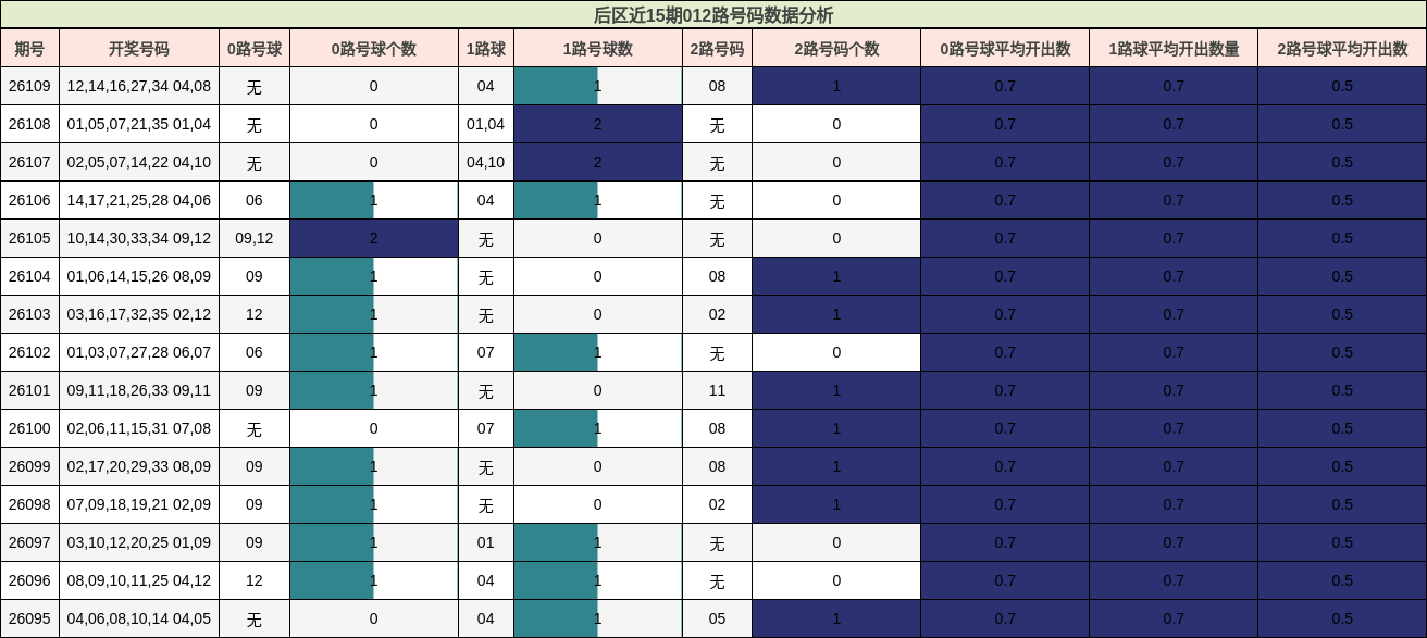 后区近15期012路号码数据分析