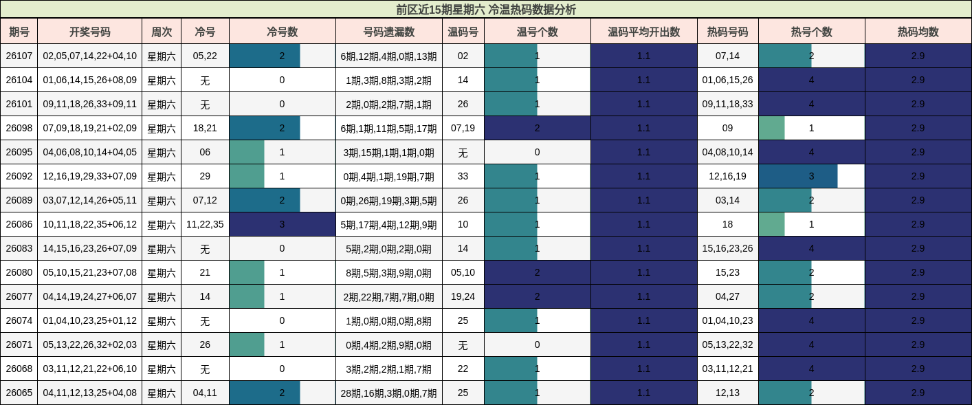 前区近15期星期六 冷温热码数据分析