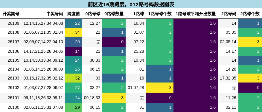 前区近10期跨度，012路号码数据图表
