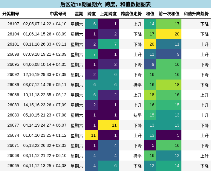 后区近15期星期六 跨度，和值数据图表