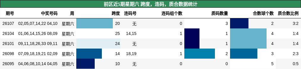 前区近5期星期六 跨度，连码，质合数据统计