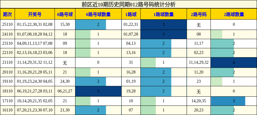 前区近10期历史同期012路号码统计分析