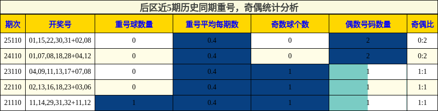 后区近5期历史同期重号,奇偶统计分析