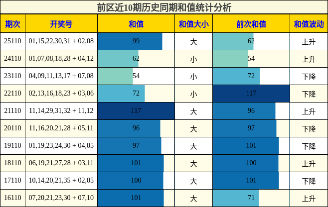 前区近10期历史同期和值统计分析